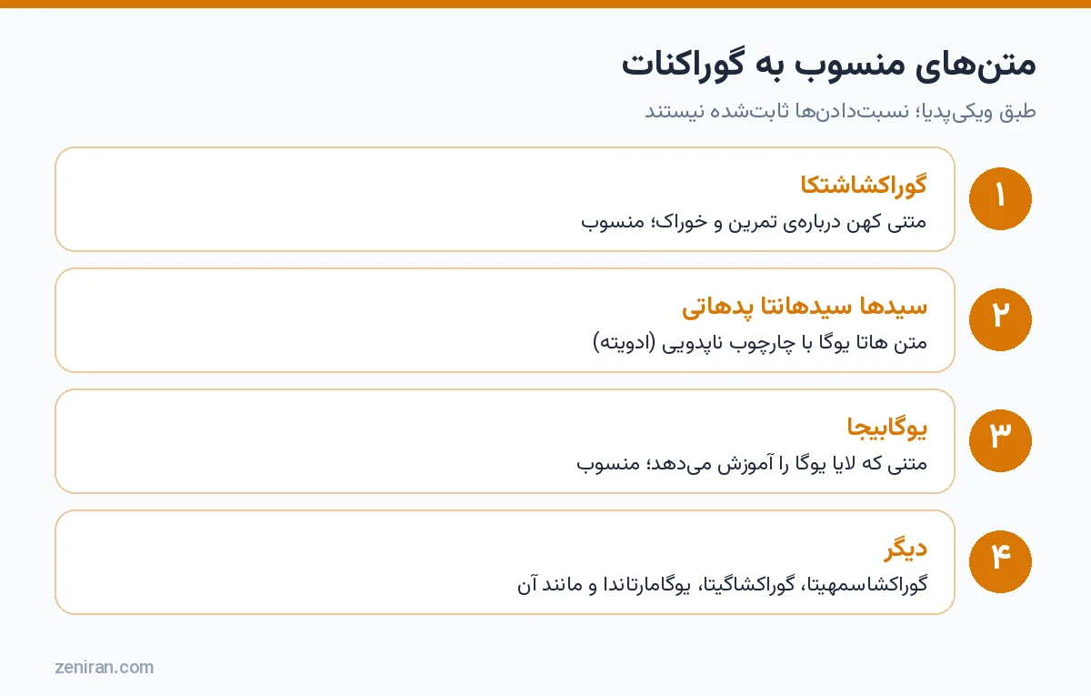 متنهای منسوب به گوراکنات: گوراکشاشتکا، سیدها سیدهانتا پدهاتی، یوگابیجا و دیگر