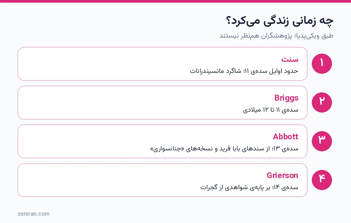 چه زمانی گوراکنات زندگی میکرد؟ سنت، Briggs، Abbott و Grierson