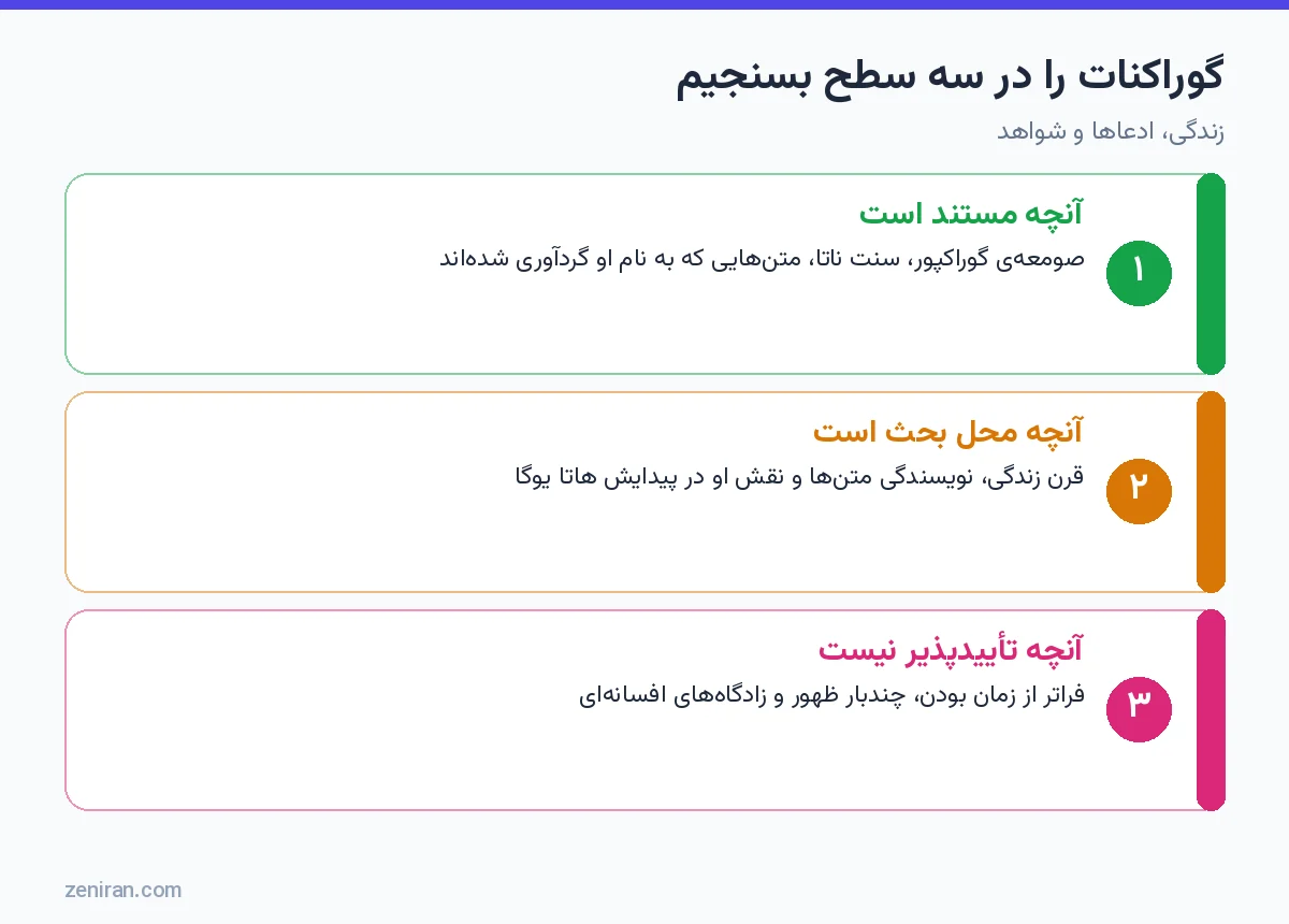 نمودار سه سطح ارزیابی گوراکنات: مستند، محل بحث و تأییدپذیر نبودن