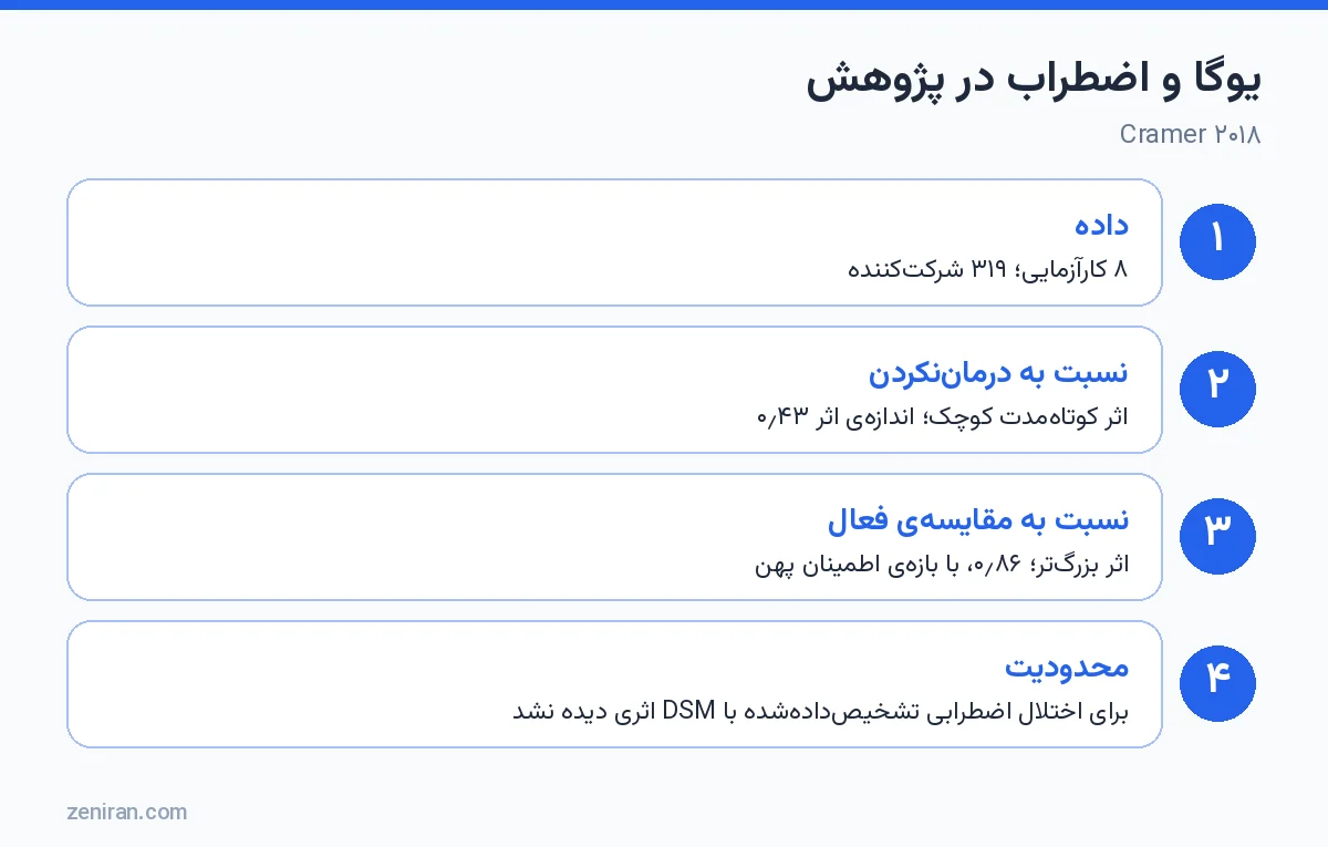 یوگا و اضطراب در پژوهش: ۸ کارآزمایی، ۳۱۹ شرکتکننده، اندازهی اثر ۰٫۴۳ و ۰٫۸۶