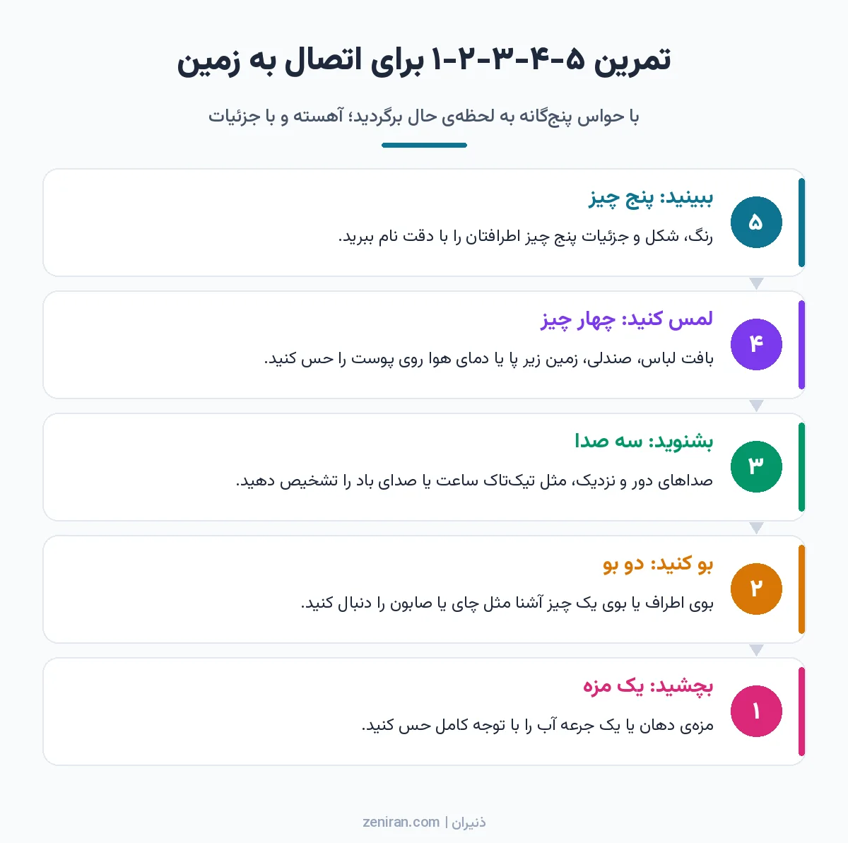 اینفوگرافیک تمرین ۵-۴-۳-۲-۱ گراندینگ با دیدن پنج چیز، لمس چهار چیز، شنیدن سه صدا، حس دو بو و چشیدن یک مزه