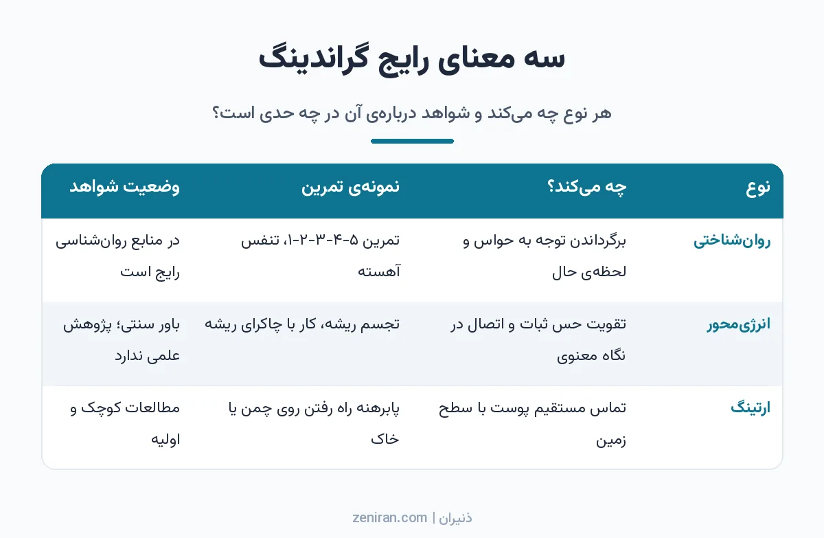 جدول سه نوع گراندینگ روانشناختی، انرژیمحور و ارتینگ با توضیح کارکرد، نمونهی تمرین و وضعیت شواهد هر کدام