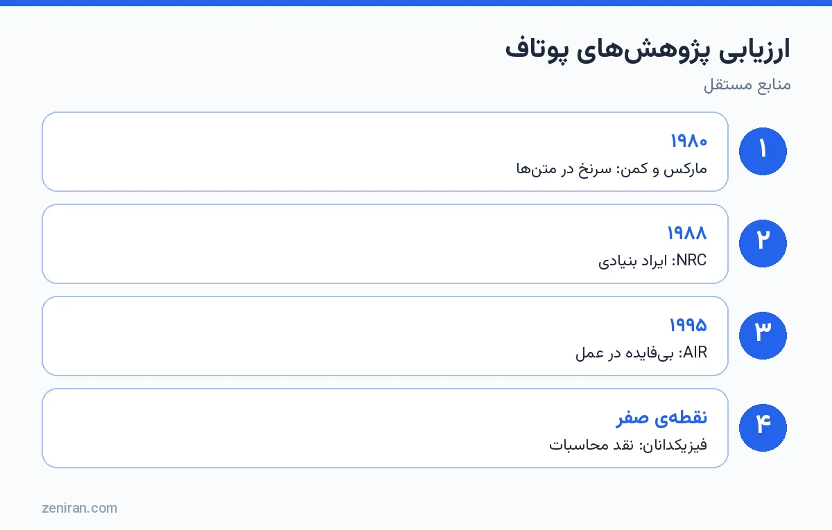 ارزیابی پژوهشهای پوتاف: مارکس و کمن ۱۹۸۰، NRC ۱۹۸۸، AIR ۱۹۹۵ و نقد فیزیکدانان بر نظریهی نقطهی صفر