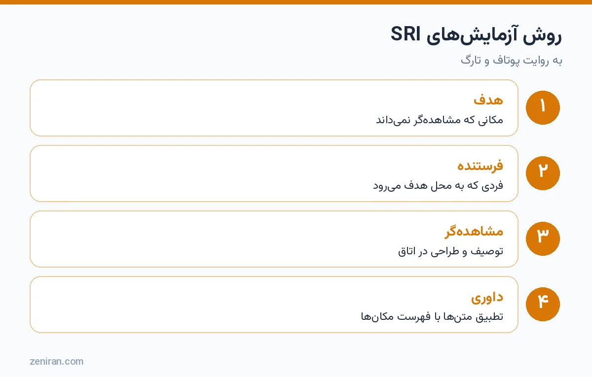 گامهای آزمایش مشاهده از راه دور در SRI: انتخاب هدف، رفتن فرستنده، توصیف مشاهدهگر و داوری متنها
