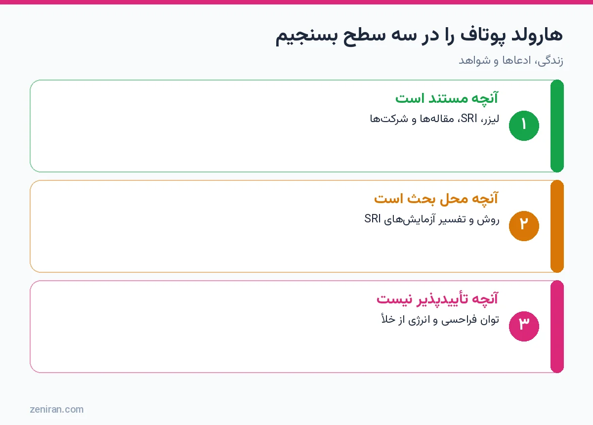 نمودار سه سطح ارزیابی هارولد پوتاف: مستند، محل بحث و تأییدنشدنی