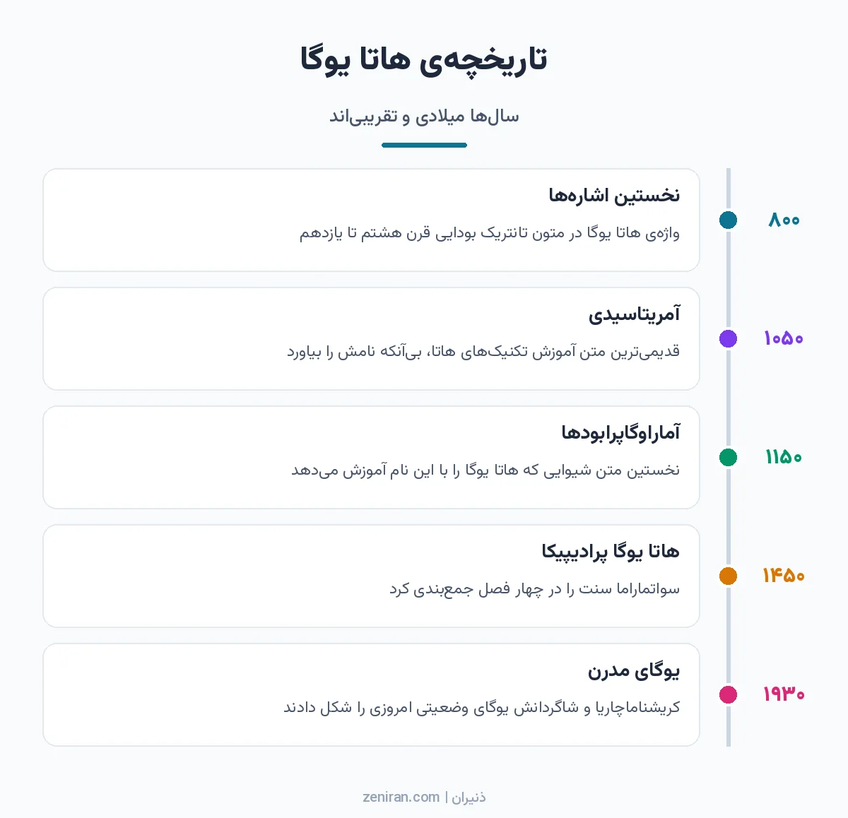 خط زمانی تاریخچهی هاتا یوگا از نخستین اشارهها در متون بودایی، آمریتاسیدی و آماراوگاپرابودها تا هاتا یوگا پرادیپیکا و یوگای مدرن