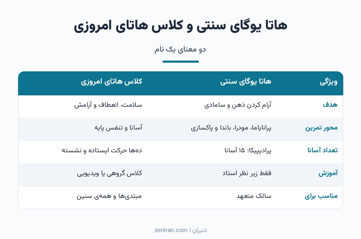 جدول مقایسهی هاتا یوگای سنتی و کلاس هاتای امروزی از نظر هدف، محور تمرین، تعداد آسانا، شیوهی آموزش و مخاطب