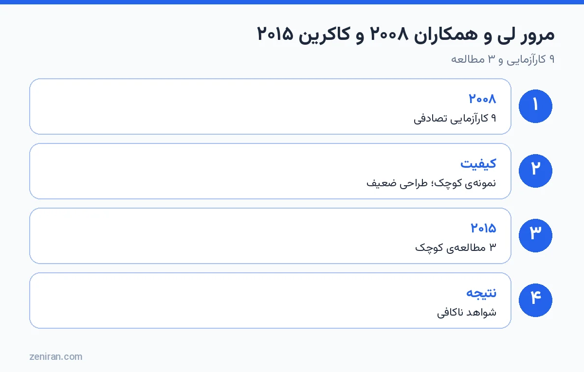 شواهد ریکی: لی و همکاران ۲۰۰۸ با ۹ کارآزمایی؛ کاکرین ۲۰۱۵ با ۳ مطالعه