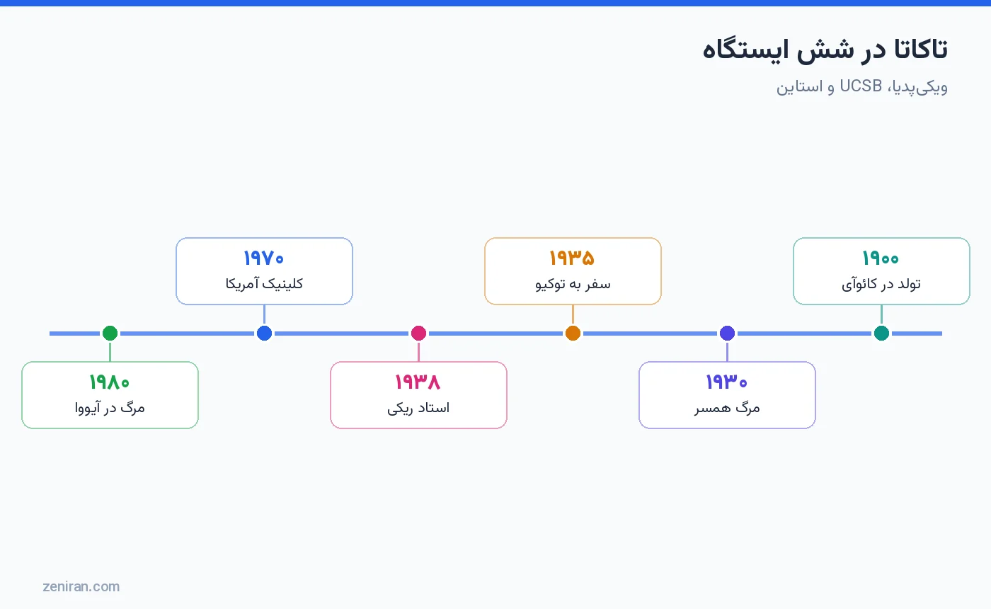 مسیر هاوایو تاکاتا: ۱۹۰۰ تولد در کائوآی، ۱۹۳۰ مرگ همسر، ۱۹۳۵ سفر به توکیو، ۱۹۳۸ استاد ریکی، ۱۹۷۰ کلینیک آمریکا، ۱۹۸۰ مرگ در آیووا