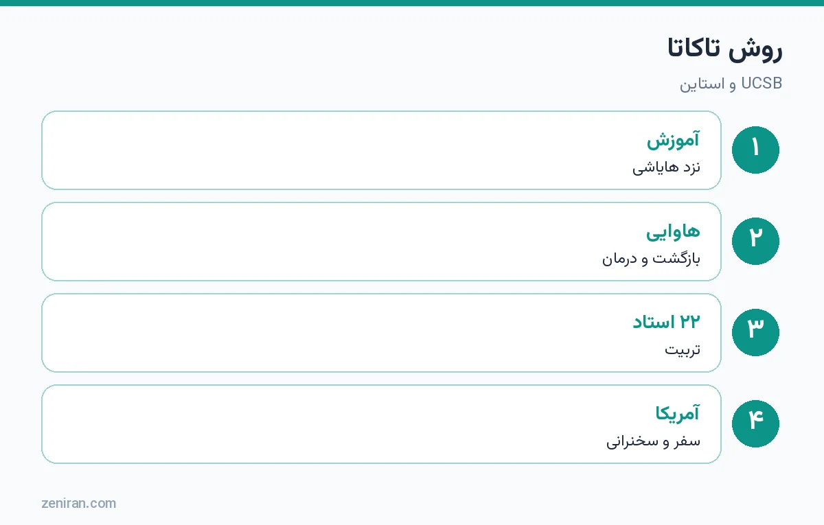 روش تاکاتا: آموزش نزد هایاشی، بازگشت به هاوایی، آموزش استادان، درمان مراجعان سرشناس، سخنرانی در آمریکا