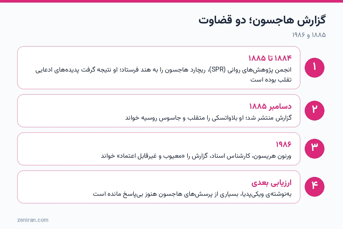 گزارش هاجسون ۱۸۸۵ و بازنگری ورنون هریسون ۱۹۸۶ دربارهی بلاواتسکی