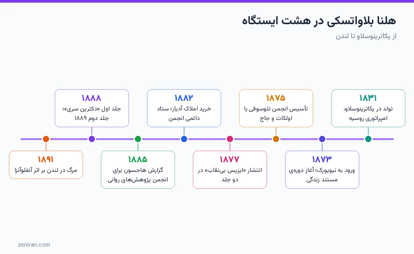 خط زمانی زندگی هلنا بلاواتسکی در هشت ایستگاه از تولد ۱۸۳۱ تا مرگ ۱۸۹۱