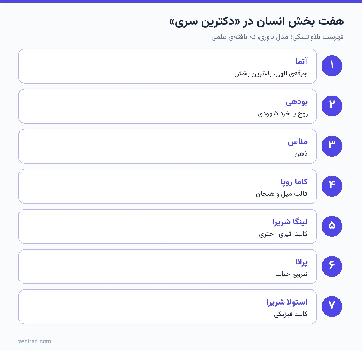 هفت بخش انسان در دکترین سری: آتما، بودهی، مناس، کاما روپا، لینگا شریرا، پرانا و استولا شریرا