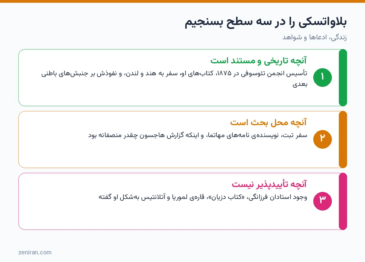 نمودار سه سطح ارزیابی هلنا بلاواتسکی: آنچه مستند است، آنچه محل بحث است و آنچه تأییدپذیر نیست