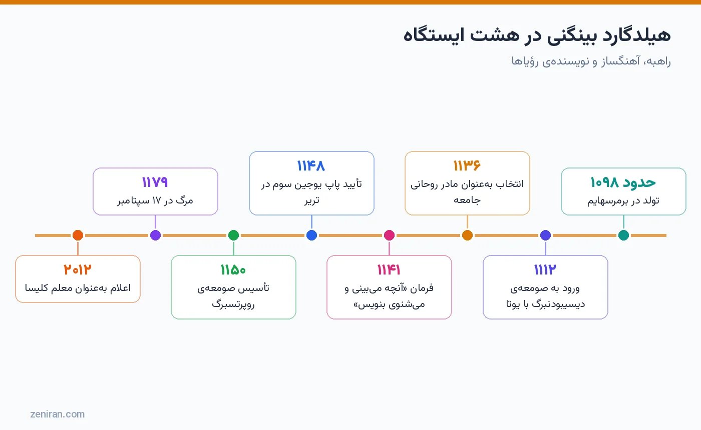 خط زمانی زندگی هیلدگارد بینگن در هشت ایستگاه از حدود ۱۰۹۸ تا ۲۰۱۲