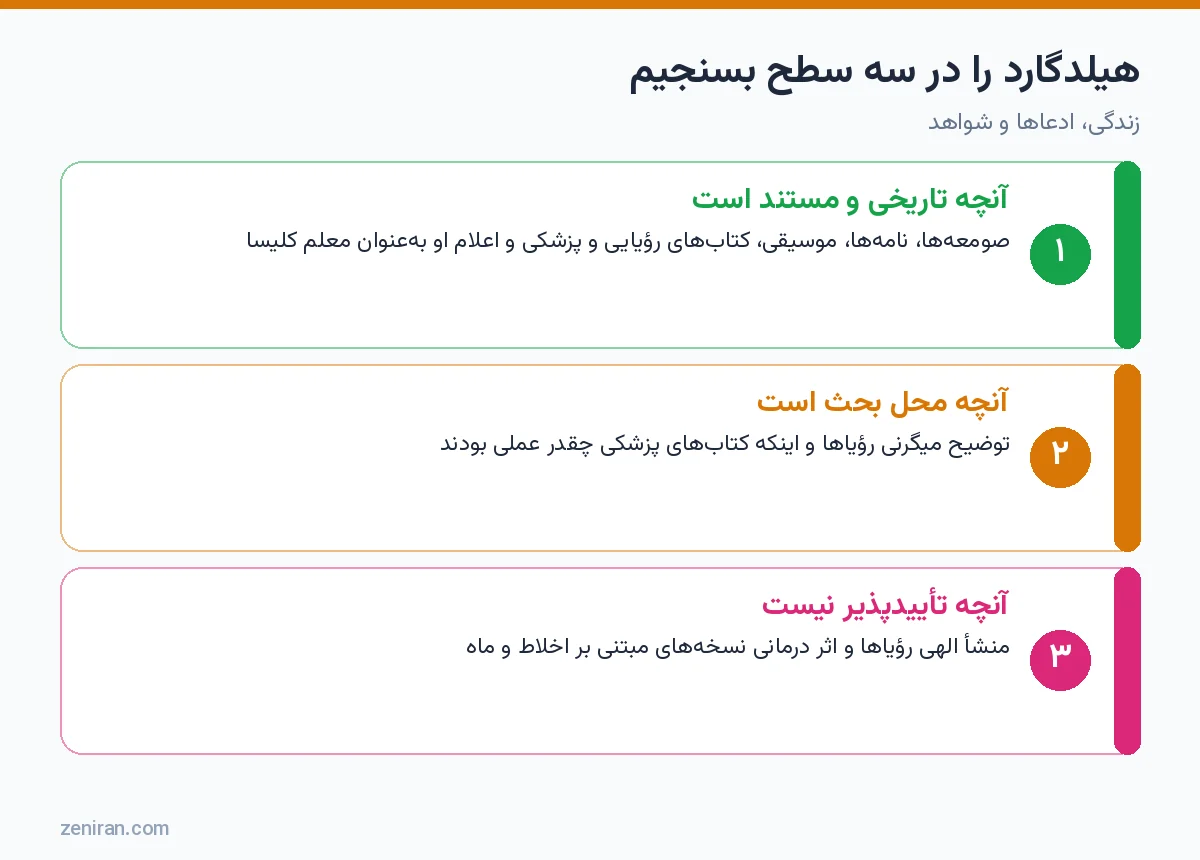 نمودار سه سطح ارزیابی هیلدگارد بینگن: مستند، محل بحث و تأییدپذیر نبودن