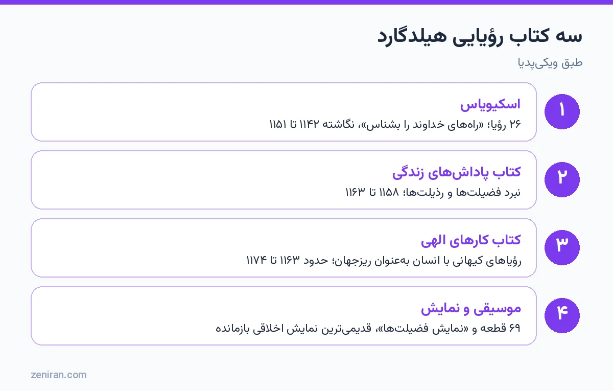 سه کتاب رؤیایی هیلدگارد: اسکیویاس، کتاب پاداشهای زندگی، کتاب کارهای الهی و موسیقی