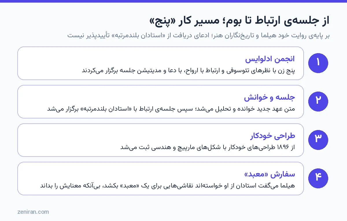 مسیر کار گروه پنج: انجمن ادلوایس، جلسه و خوانش، طراحی خودکار و سفارش معبد