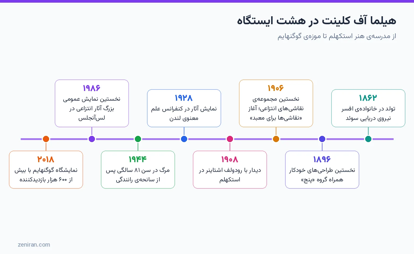 خط زمانی زندگی هیلما آف کلینت در هشت ایستگاه از تولد ۱۸۶۲ تا نمایشگاه گوگنهایم ۲۰۱۸