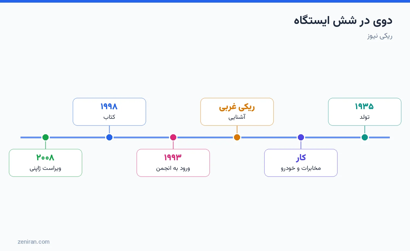 مسیر هیروشی دوی: ۱۹۳۵ تولد، کار در مخابرات و خودروسازی، آشنایی با ریکی غربی، ۱۹۹۳ ورود به انجمن اوسویی، ۱۹۹۸ کتاب، ۲۰۰۸ ویراست ژاپنی