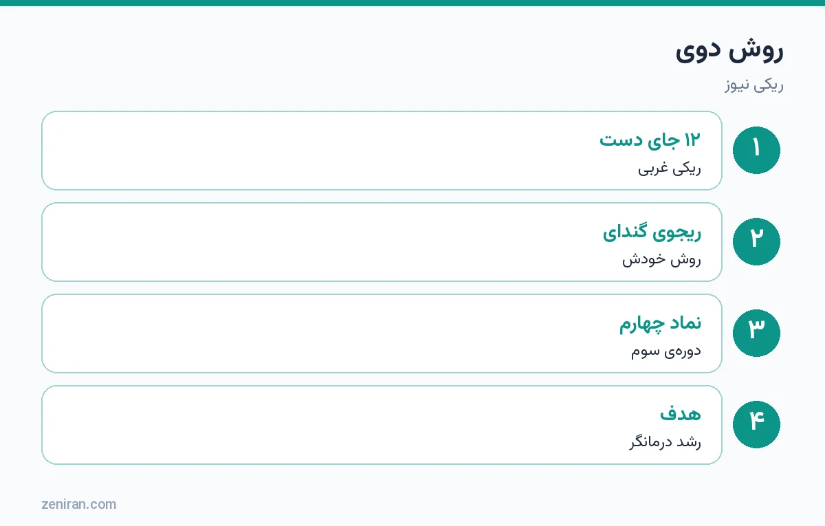 روش دوی: ۱۲ جای دست ریکی غربی، ریجوی گندای، نماد چهارم، هدف رشد معنوی درمانگر