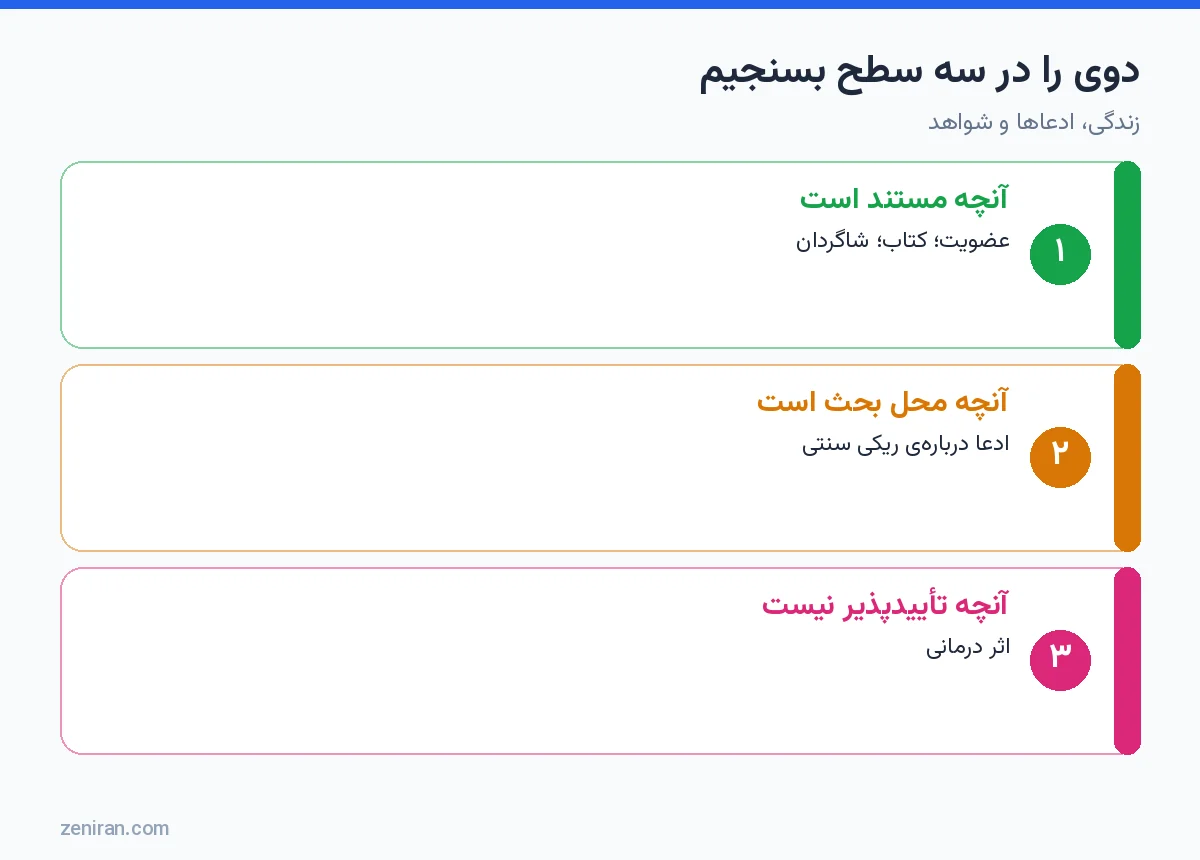 نمودار سه سطح ارزیابی هیروشی دوی: مستند، محل بحث و تأییدنشدنی
