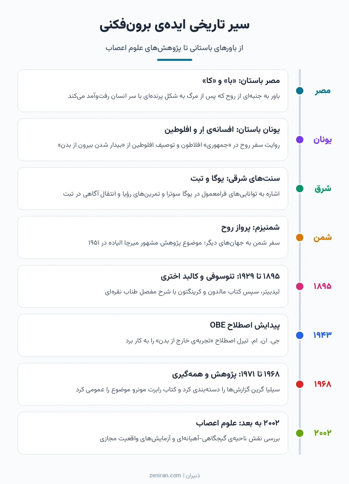خط زمانی تاریخچه برونفکنی از «با» در مصر باستان و افلاطون تا شمنیزم، تئوسوفی، اصطلاح OBE در ۱۹۴۳ و پژوهشهای علوم اعصاب از ۲۰۰۲