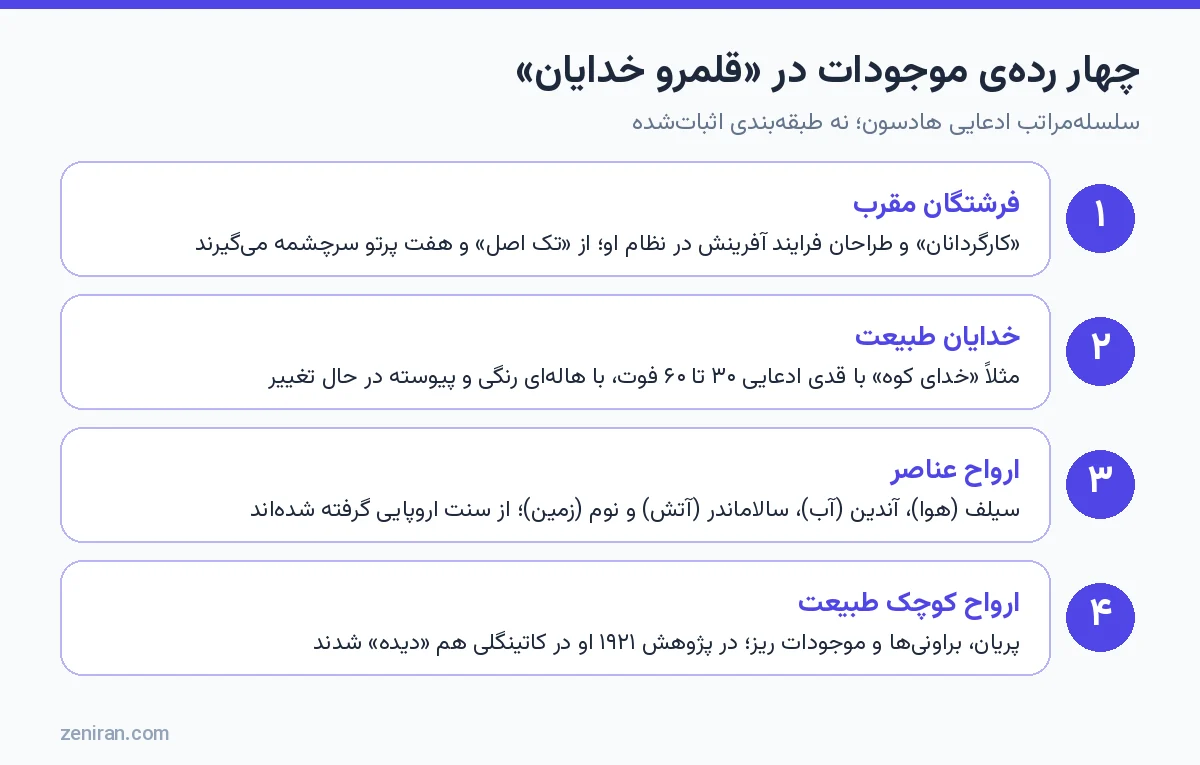 چهار ردهی موجودات در قلمرو خدایان هادسون: فرشتگان مقرب، خدایان طبیعت، ارواح عناصر و ارواح کوچک طبیعت