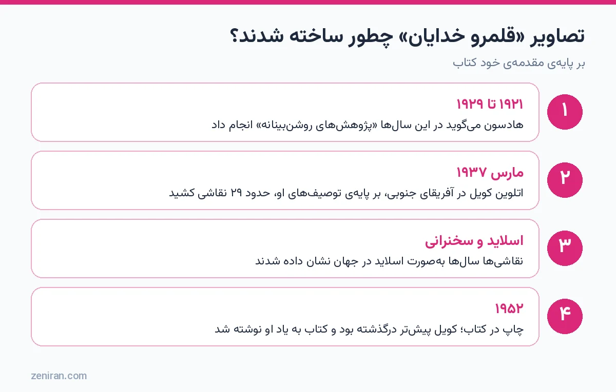 مراحل ساختهشدن تصاویر کتاب قلمرو خدایان: پژوهشهای ۱۹۲۱ تا ۱۹۲۹، نقاشیهای ۱۹۳۷ کویل، اسلایدها و چاپ ۱۹۵۲