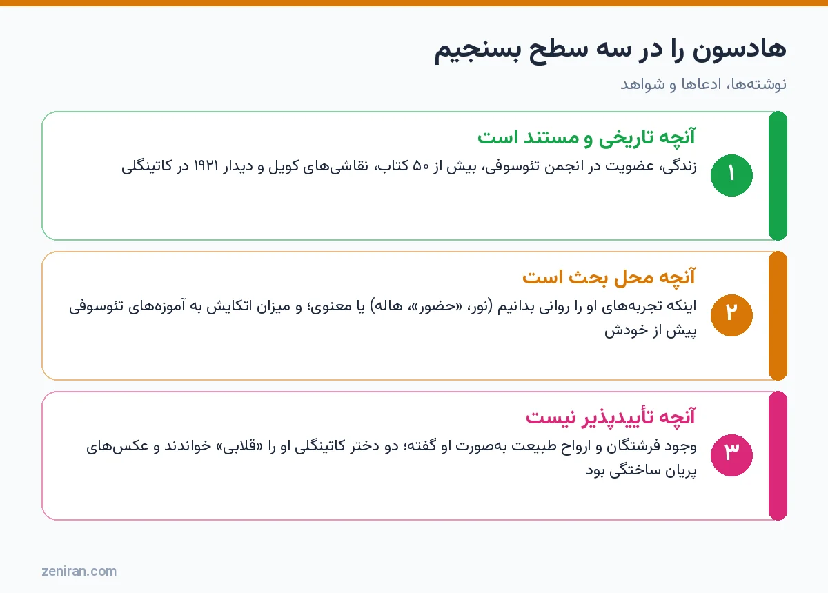 نمودار سه سطح ارزیابی جفری هادسون: آنچه مستند است، آنچه محل بحث است و آنچه تأییدپذیر نیست