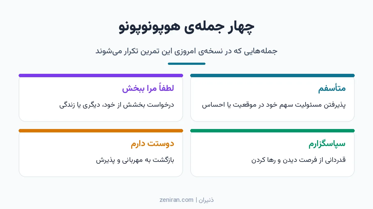 چهار کارت رنگی با جملههای هوپونوپونو: متأسفم، لطفاً مرا ببخش، سپاسگزارم و دوستت دارم همراه با معنای هر جمله