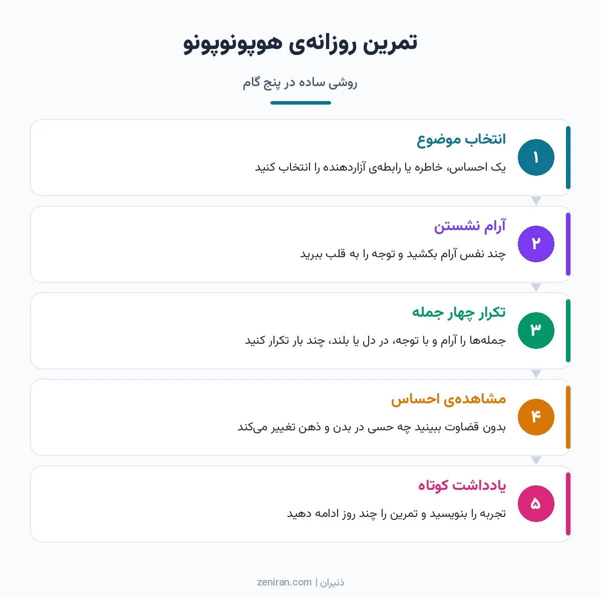 نمودار پنج مرحلهای تمرین هوپونوپونو: انتخاب موضوع، آرام نشستن، تکرار چهار جمله، مشاهدهی احساس و یادداشت کوتاه
