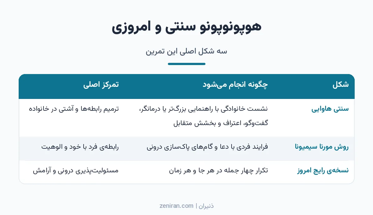 جدول مقایسهی سه شکل هوپونوپونو: شکل سنتی خانوادگی هاوایی، روش فردی مورنا سیمیونا و نسخهی رایج امروز با چهار جمله