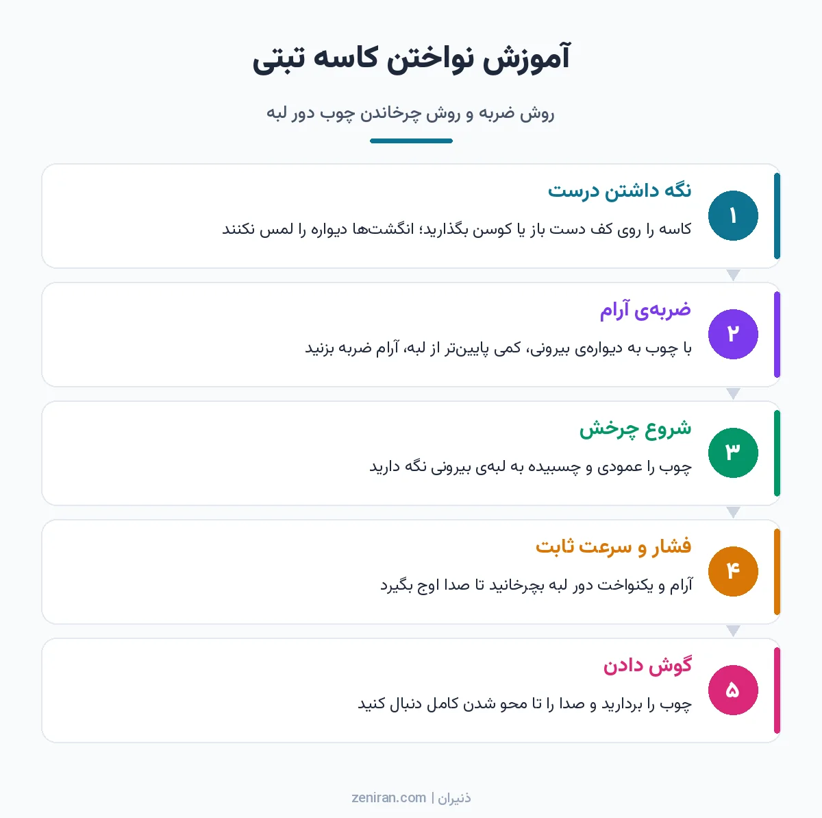 اینفوگرافیک پنج مرحلهی نواختن کاسه تبتی: نگه داشتن درست، ضربهی آرام، شروع چرخش، فشار و سرعت ثابت و گوش دادن