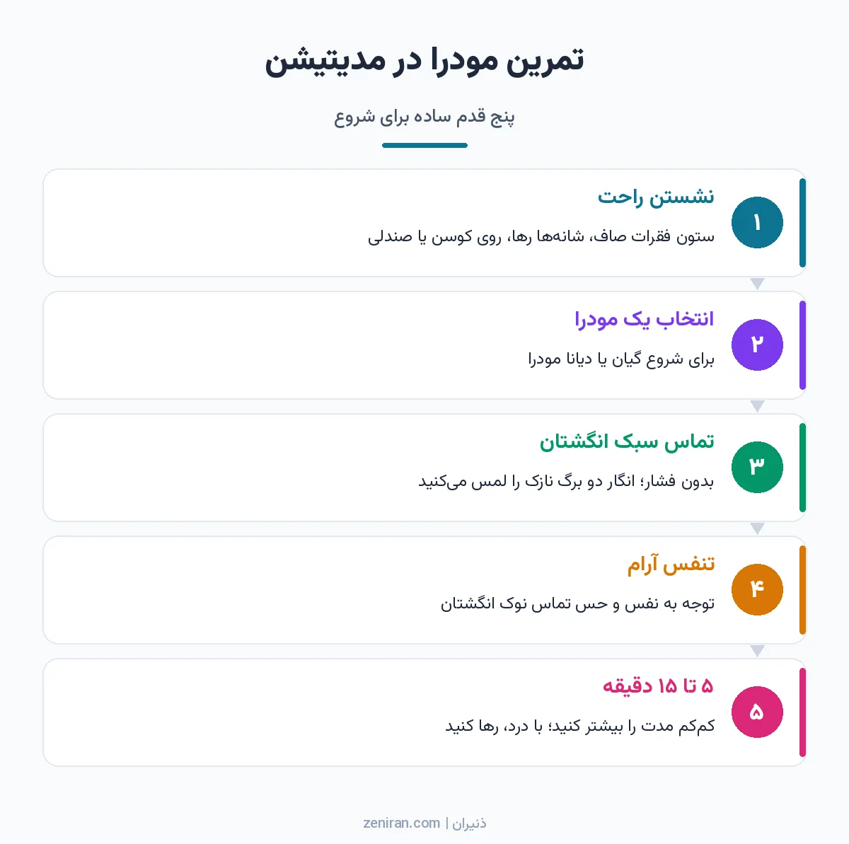 نمودار پنج مرحلهای تمرین مودرا در مدیتیشن: نشستن راحت، انتخاب مودرا، تماس سبک انگشتان، تنفس آرام و مدت تمرین