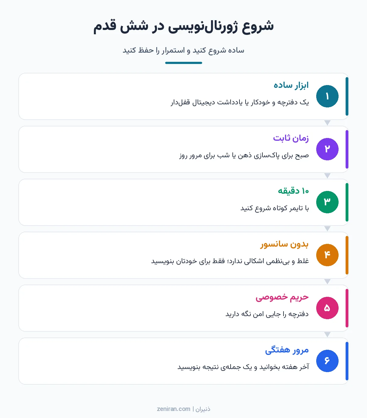 اینفوگرافیک شش قدم شروع ژورنالنویسی: ابزار ساده، زمان ثابت، ده دقیقه، بدون سانسور، حریم خصوصی و مرور هفتگی