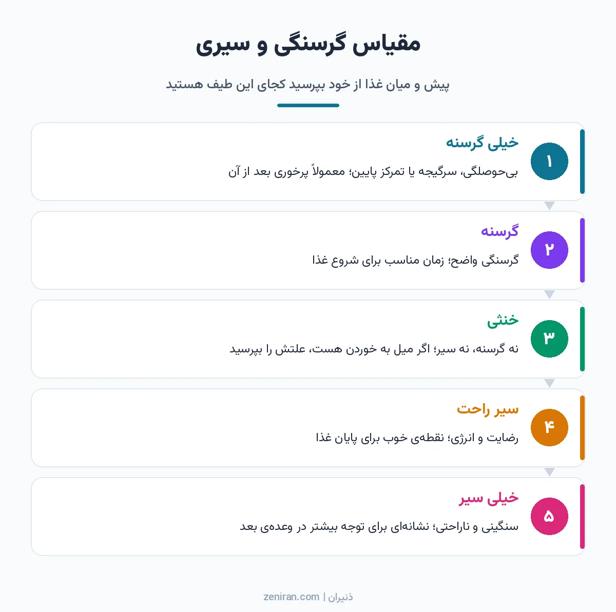 نمودار پنج سطحی مقیاس گرسنگی و سیری از خیلی گرسنه و گرسنه تا خنثی، سیر راحت و خیلی سیر