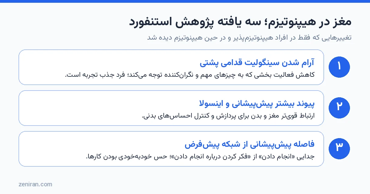 دیاگرام سه تغییر مغز در هیپنوتیزم بر اساس پژوهش ۲۰۱۶ استنفورد: کاهش فعالیت سینگولیت قدامی، پیوند پیشپیشانی و اینسولا و فاصله از شبکه پیشفرض