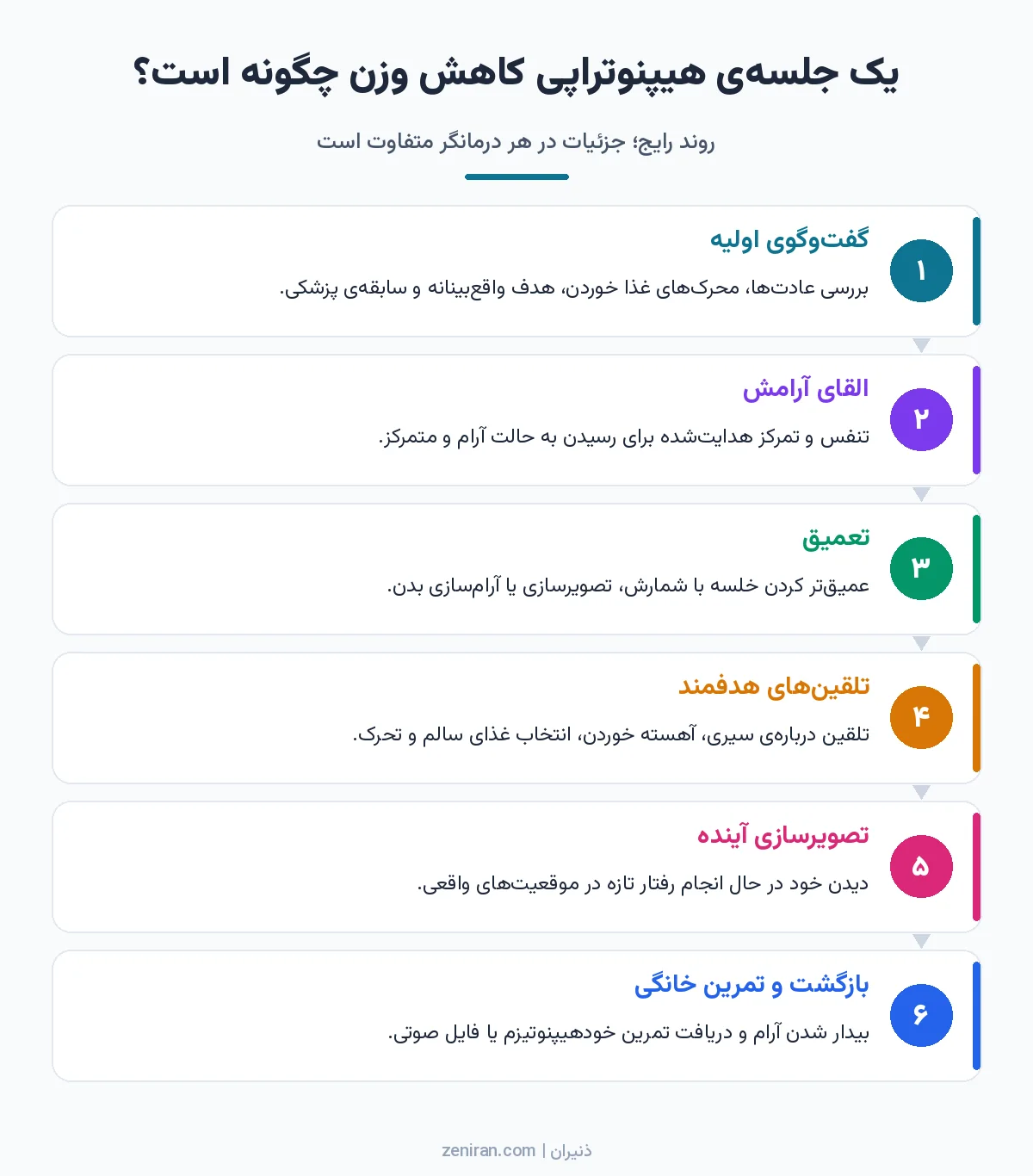 اینفوگرافیک شش مرحلهی جلسهی هیپنوتیزم برای کاهش وزن از گفتوگوی اولیه و القای آرامش تا تلقینهای هدفمند و تمرین خانگی