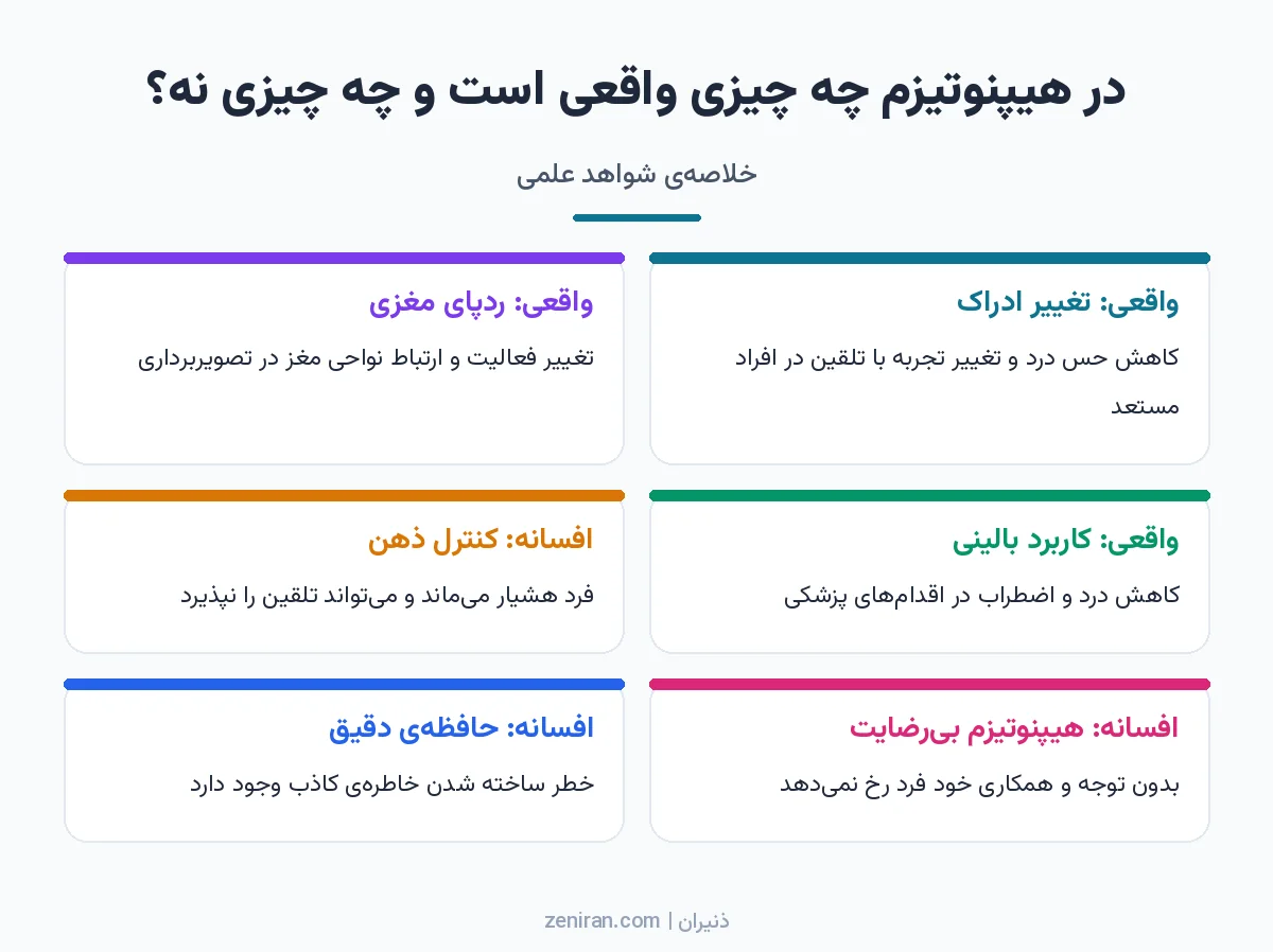 کارتهای مقایسهی سه واقعیت علمی هیپنوتیزم با سه افسانهی رایج مثل کنترل ذهن و حافظهی دقیق