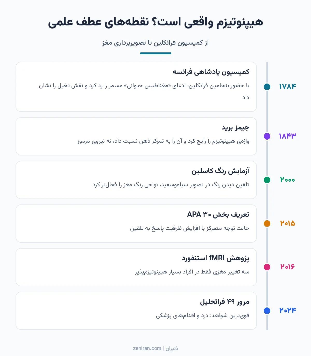 خط زمانی پژوهشهای مهم هیپنوتیزم از کمیسیون فرانکلین در ۱۷۸۴ تا مرور فراتحلیلها در ۲۰۲۴