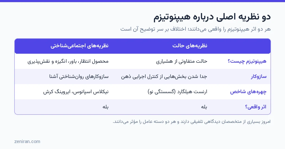 جدول مقایسه نظریههای حالت و نظریههای اجتماعیشناختی هیپنوتیزم از نظر تعریف، سازوکار، چهرههای شاخص و واقعی بودن اثر