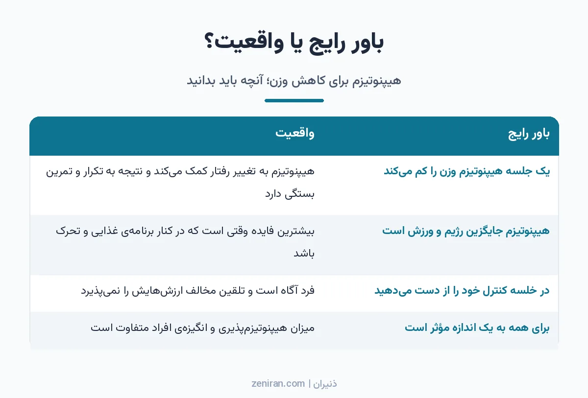 جدول چهار باور رایج دربارهی هیپنوتیزم برای کاهش وزن در برابر واقعیت هر کدام