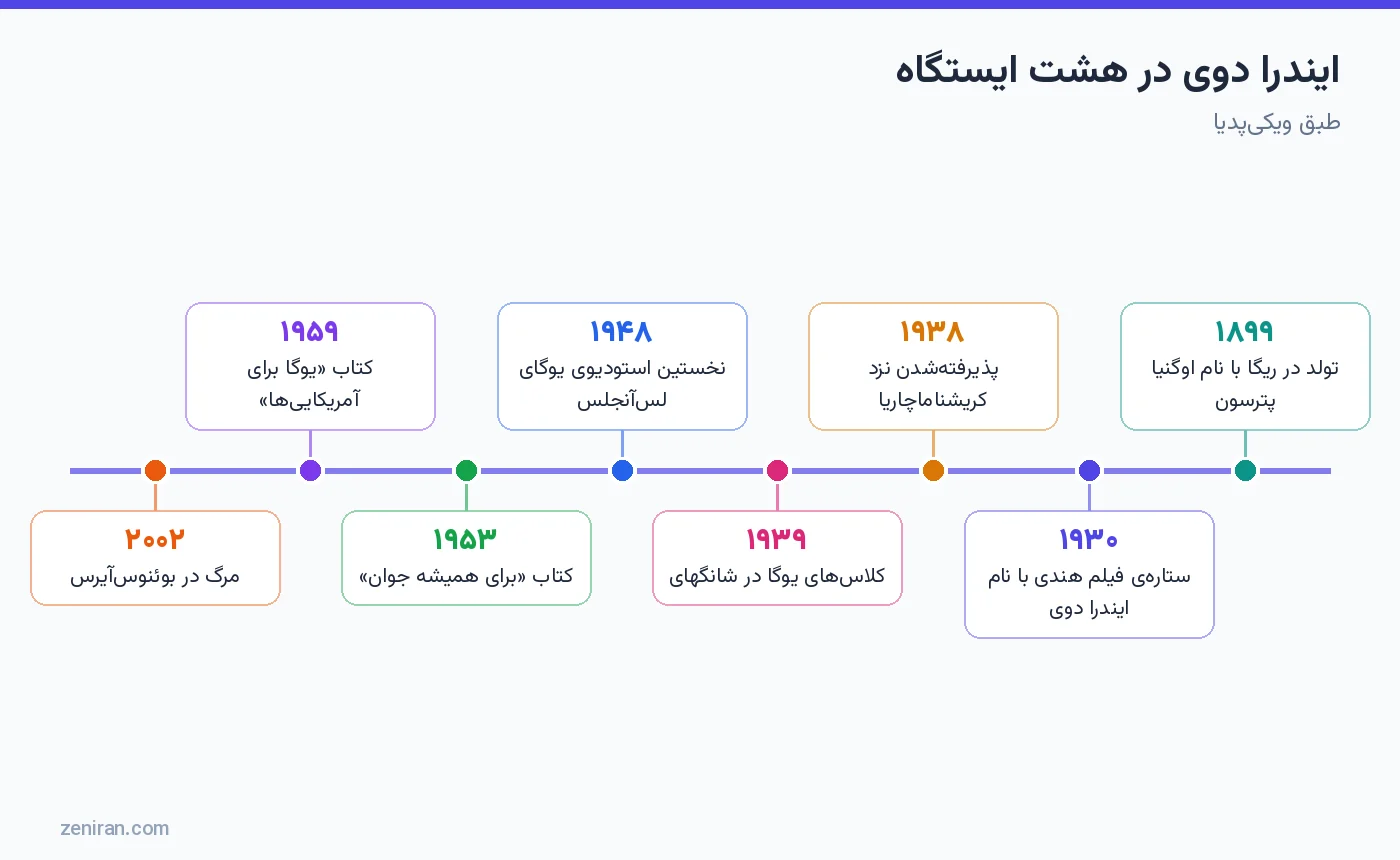 ایندرا دوی در هشت ایستگاه از ۱۸۹۹ تا ۲۰۰۲