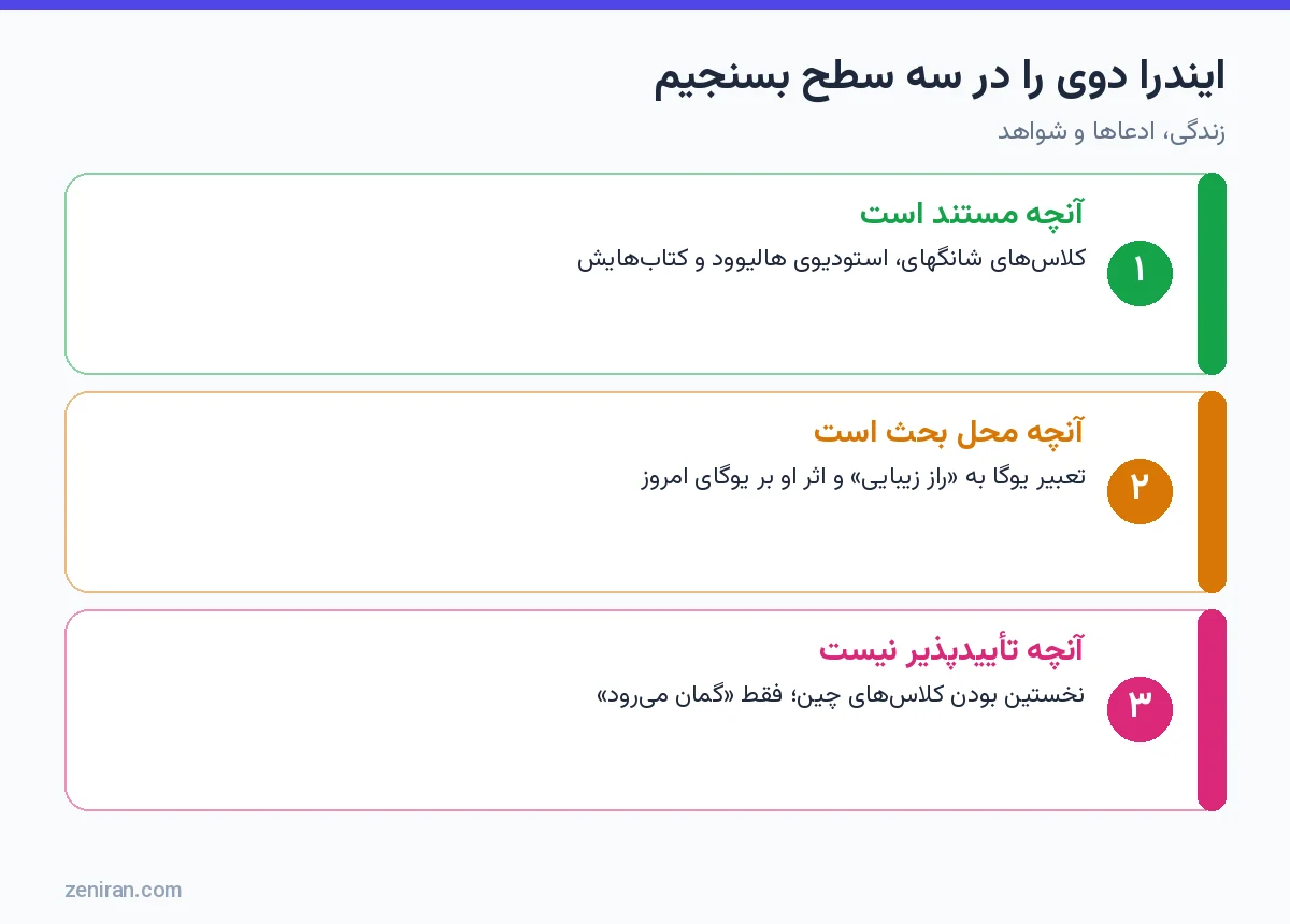 نمودار سه سطح ارزیابی ایندرا دوی: مستند، محل بحث و تأییدپذیر نبودن
