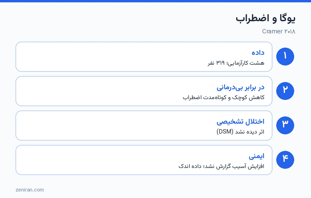 یوگا و اضطراب: مرور نظاممند Cramer ۲۰۱۸