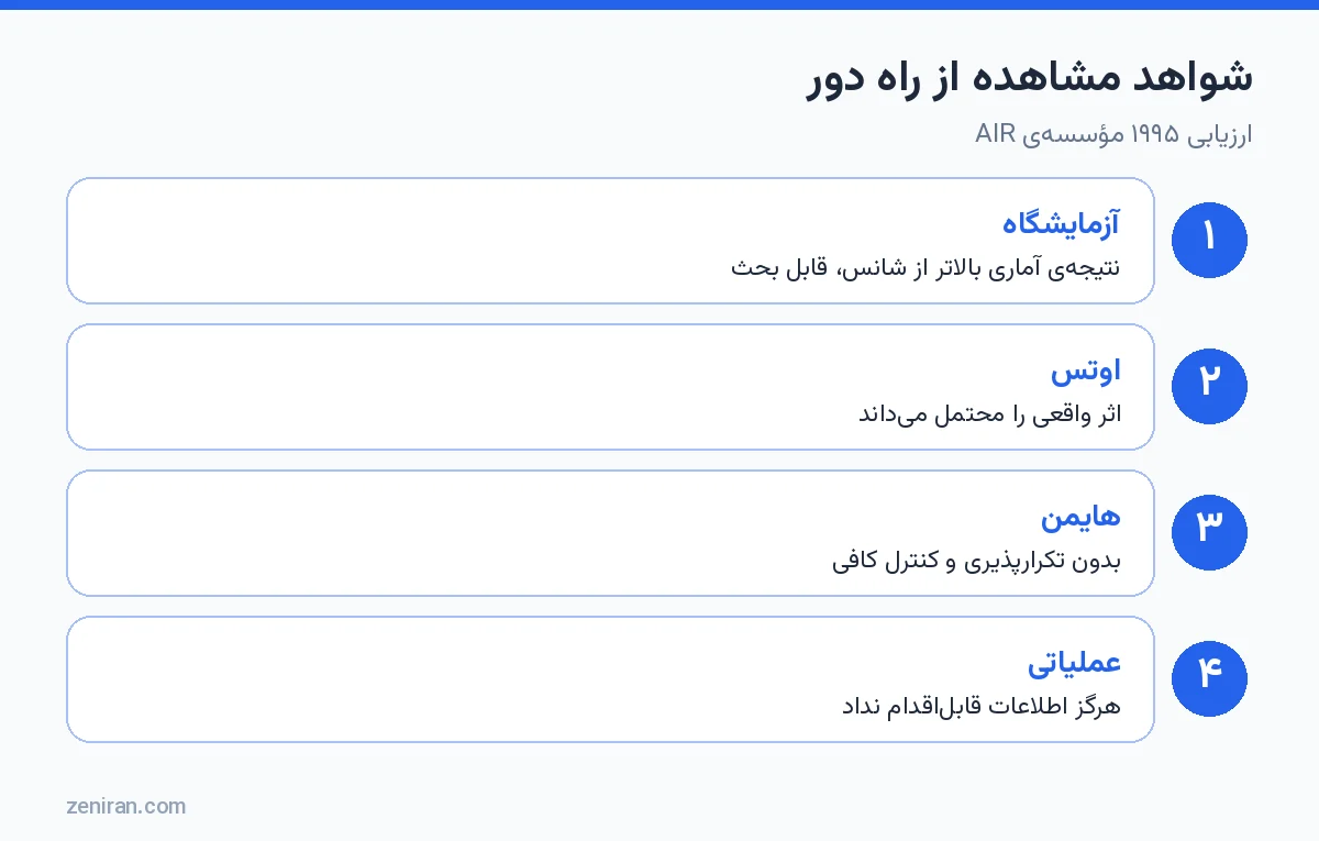 ارزیابی ۱۹۹۵ مشاهده از راه دور: نتیجهی آزمایشگاهی، دیدگاه اوتس، دیدگاه هایمن و بیثمری عملیاتی