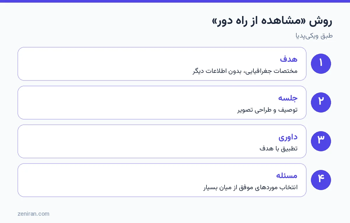 روش مشاهده از راه دور مختصاتی: مختصات هدف، توصیف و طراحی، داوری، و مسئلهی انتخاب موردهای موفق