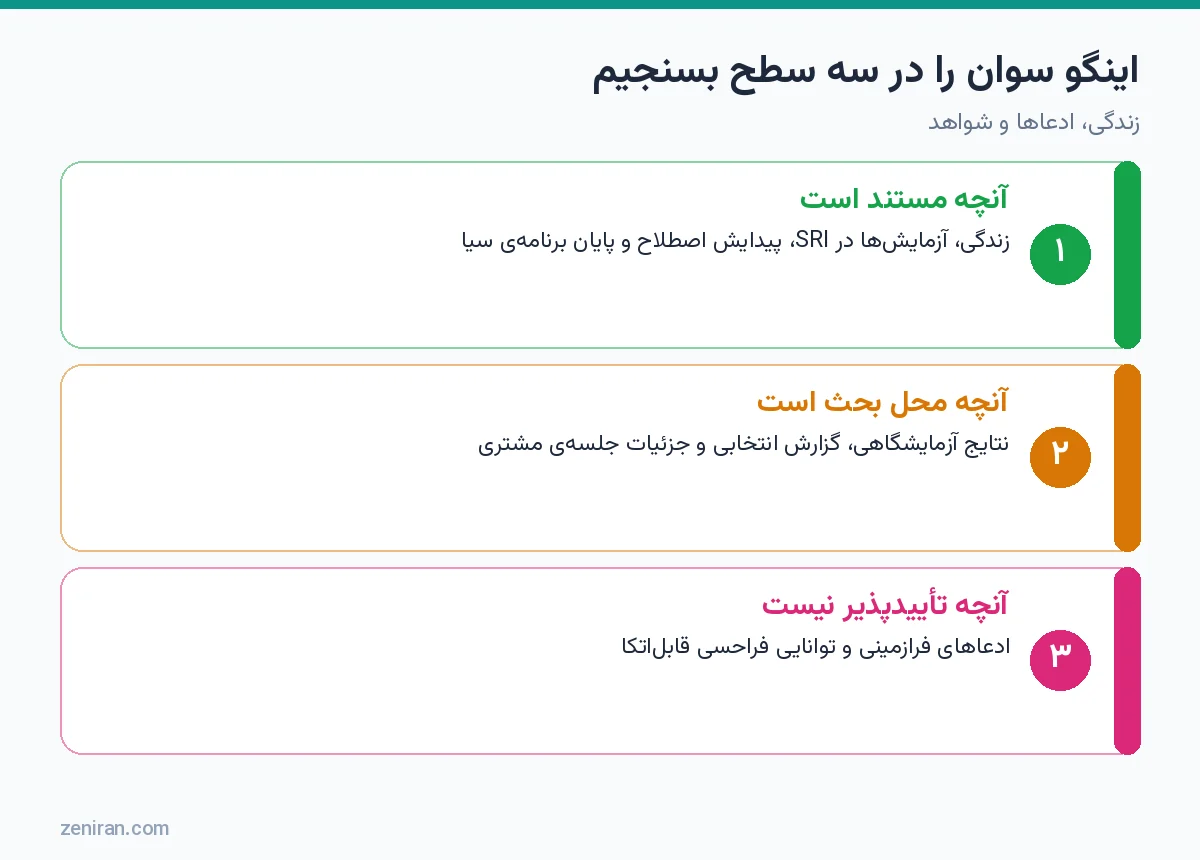 نمودار سه سطح ارزیابی اینگو سوان: مستند، محل بحث و تأییدنشدنی
