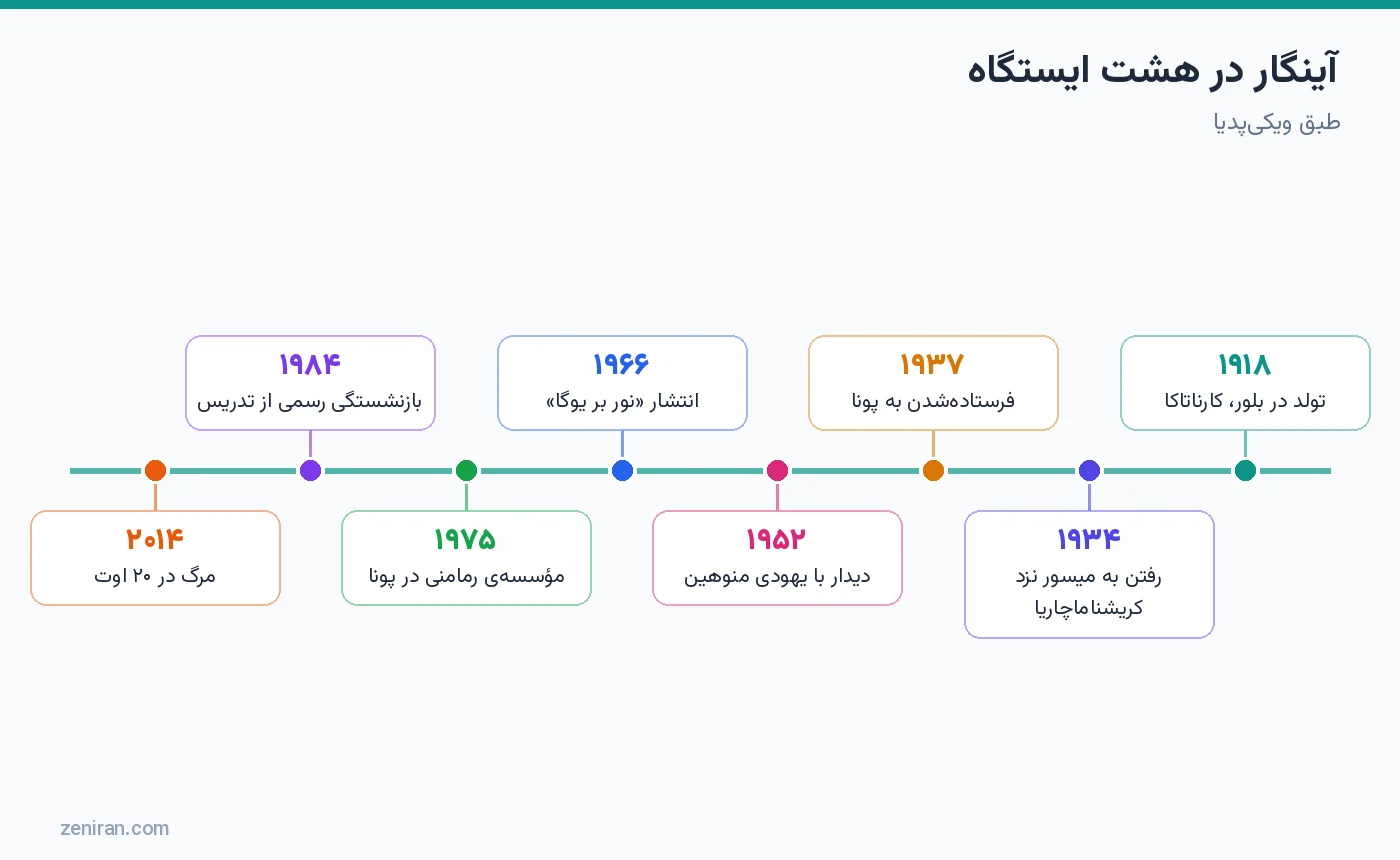 آینگار در هشت ایستگاه از ۱۹۱۸ تا ۲۰۱۴